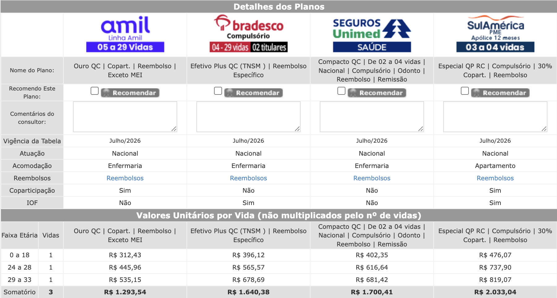 Tabela comparativa de planos de saúde empresariais das operadoras Amil, Bradesco, Seguros Unimed e SulAmérica com valores por faixa etária